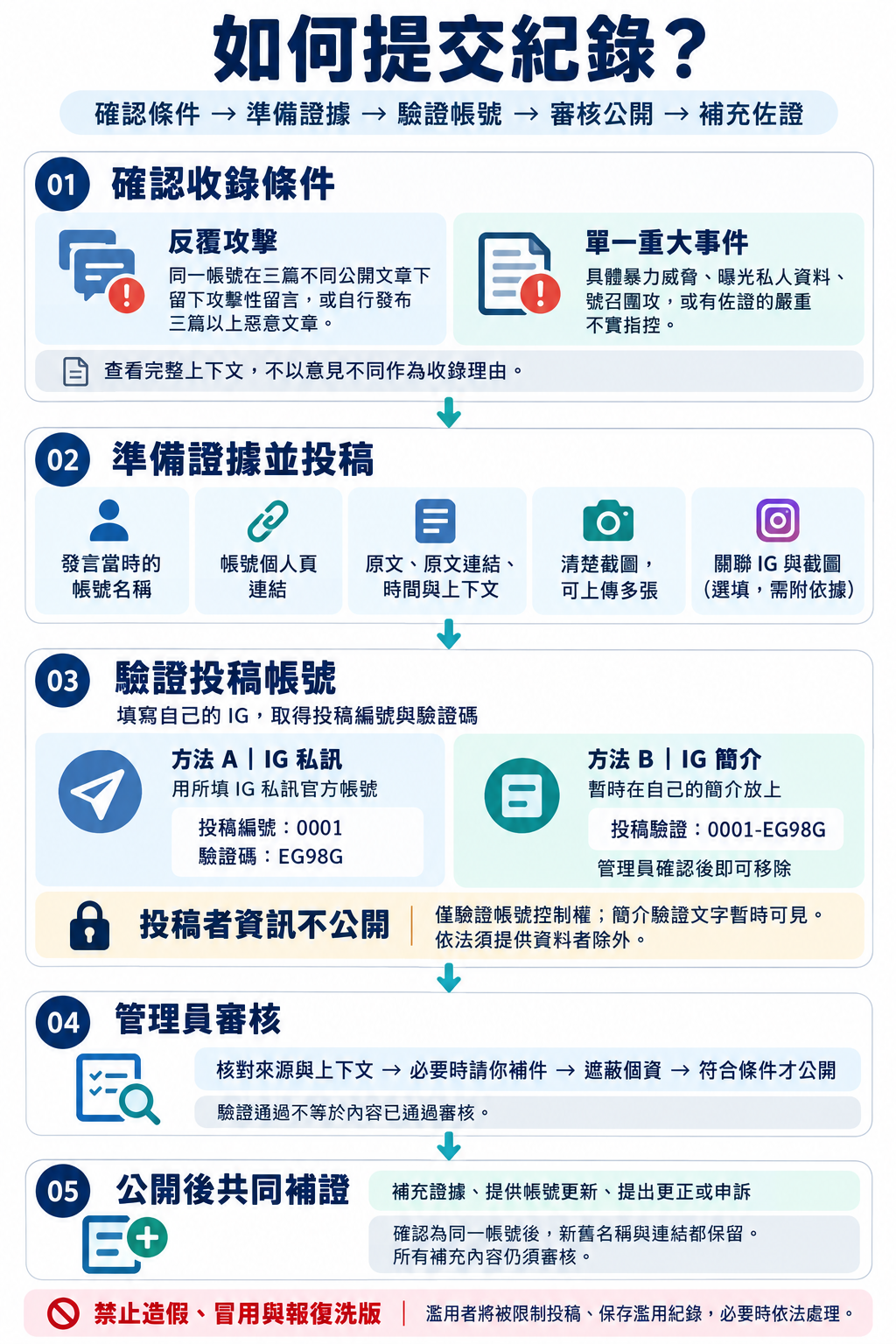 如何提交紀錄?流程圖:確認條件、準備證據、驗證帳號、審核公開、補充佐證,共五個步驟。詳細說明見下方文字。
